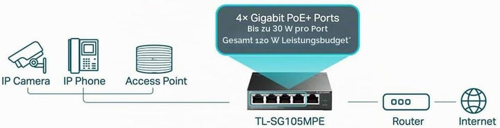 TP-Link TL-SG105MPE 5 Port Managed PoE Switch mit 4 PoE+ Ports (120 Watt, IEEE-802.3af/at PoE,lüfter