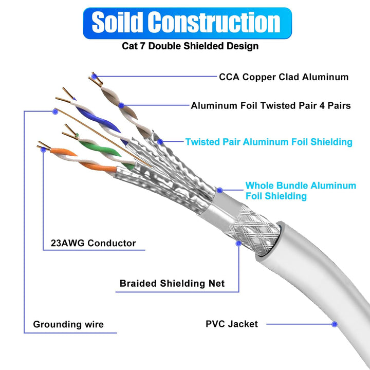Soibke Lan Kabel 3m 2 Stück, Ethernet Kabel Cat 7 High Speed Netzwerkkabel Internet SFTP Schirmung 1