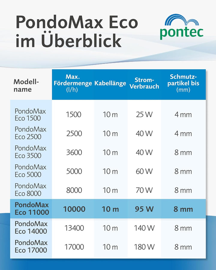 Pontec 51178 PondoMax Eco 11000 - Filter- und Bachlaufpumpe / energieeffiziente Pumpe für Bachläufe