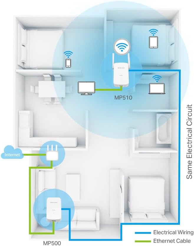 MERCUSYS MP510 Kit, AV1000 Mbps, 300 Mbps auf WiFi, 1 Gigabit-Anschluss, Plug and Play, HomePlug AV2