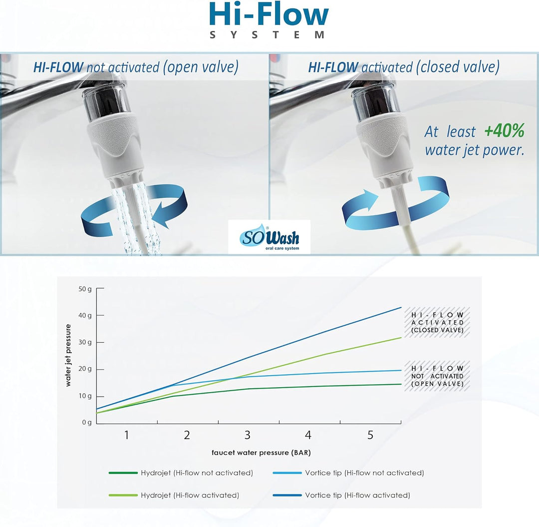 SoWash Munddusche | Waterjet | Verbindet mit dem Wasserhahn | Munddusche ohne Batterien und Strom |I