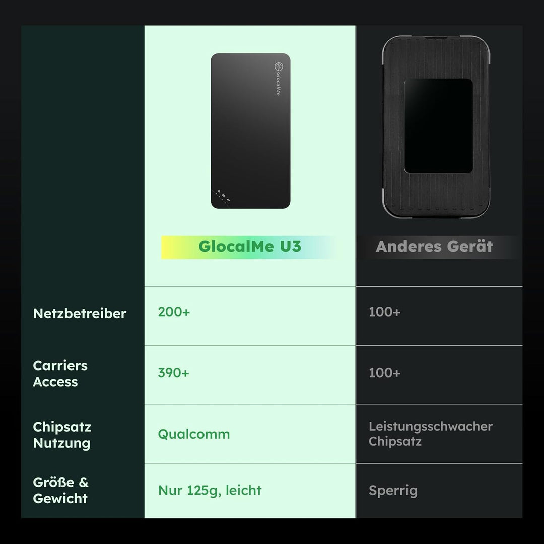 GlocalMe U3 4G LTE Mobiler WLAN Router, MIFI mit 1GB globalen Daten und 8GB EU Daten, Keine SIM-Kart