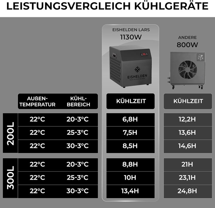 Eishelden Eisbad Kühlgerät LARS – Smarte Powerkühlung für dein Eisbad (bis 3 °C) | App-Steuerung & W