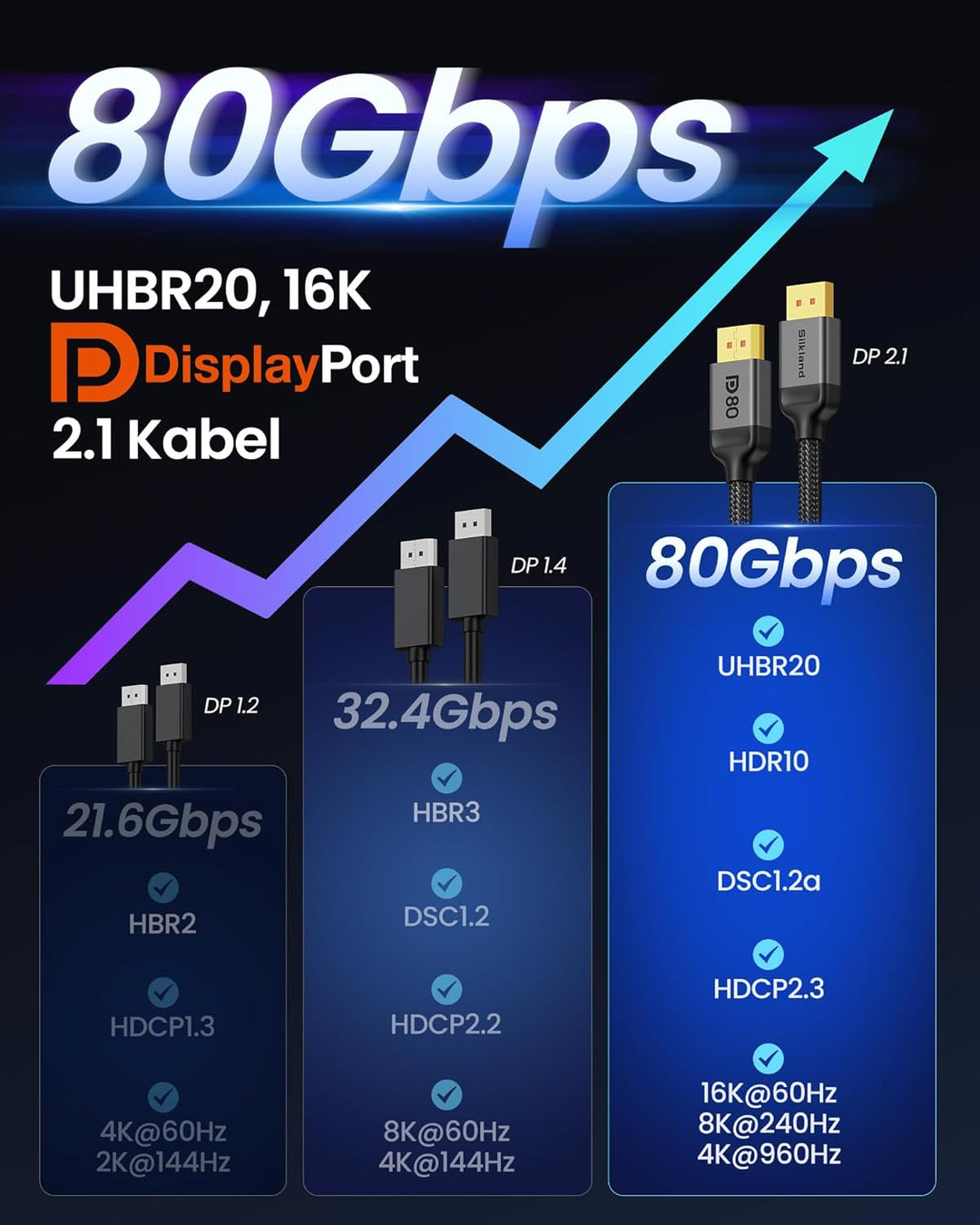 Silkland 80Gbps Kabel DisplayPort 2.1 3M DP80, 8K@240Hz 4K@960Hz/540Hz/480Hz/240Hz Kabel DP 2.1 16K,