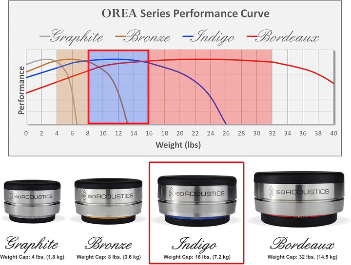 IsoAcoustics Orea-Serie mit Isolatoren für HiFi-Komponenten OREA Indigo – 7,2 kg max./Stück Indigo -