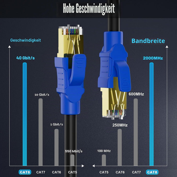 Soibke Cat 8 Netzwerkkabel - 5meter, 10meter, 15meter, 20meter, 30meter Outdoor LAN Kabel - Hochgesc