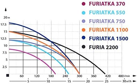 Schmutzwasserpumpe Fäkalienpumpe 30 M Schlauch Storz C Kupplung 1100 W 18000 L/Std Tauchpumpe Abwass