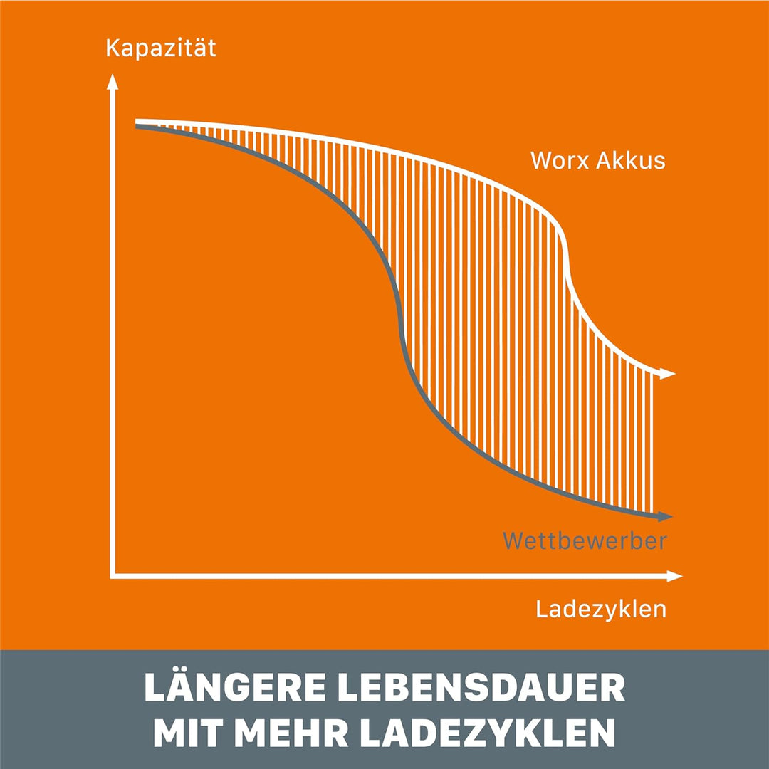 WORX WA3553 Akku 20V – Wiederaufladbarer, leistungsstarker Akku mit integrierter Ladestandanzeige fü