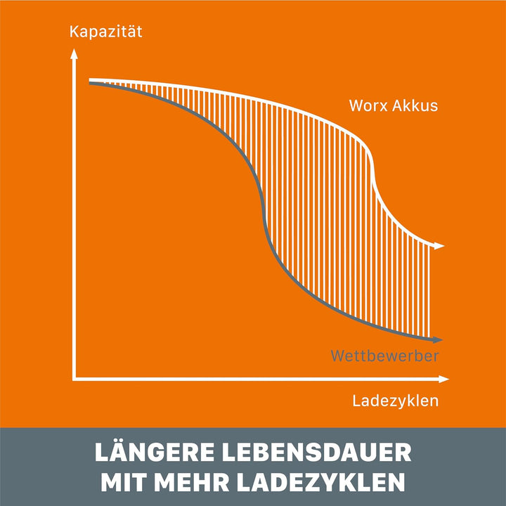 WORX WA3553 Akku 20V – Wiederaufladbarer, leistungsstarker Akku mit integrierter Ladestandanzeige fü