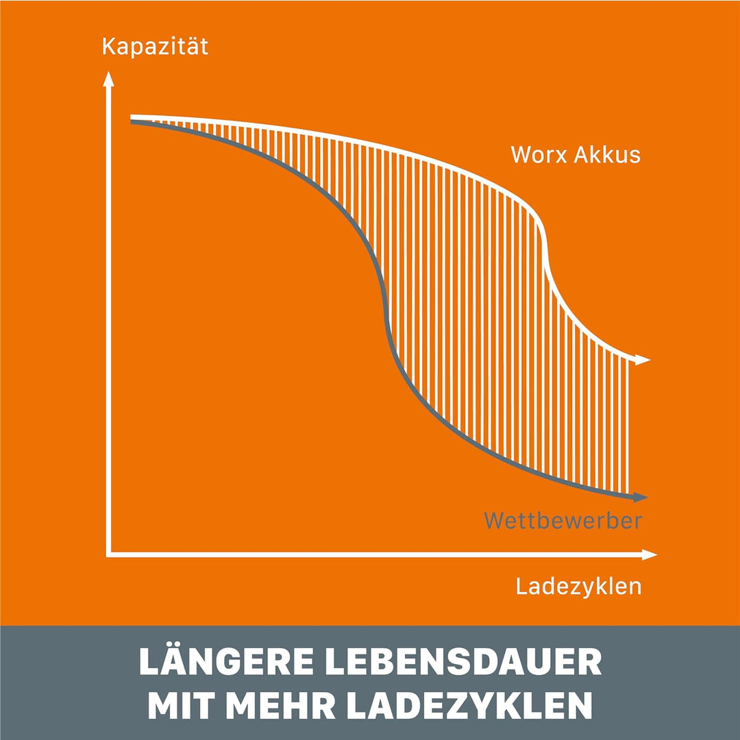 WORX WA3605 PowerShare 20V Li-Ion Akku Set - 1 x 2000mAh Akku (WA3551.1) & 1 x 4000mAh Akku (WA3552)