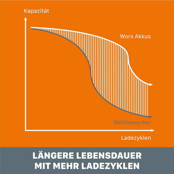WORX WA3605 PowerShare 20V Li-Ion Akku Set - 1 x 2000mAh Akku (WA3551.1) & 1 x 4000mAh Akku (WA3552)
