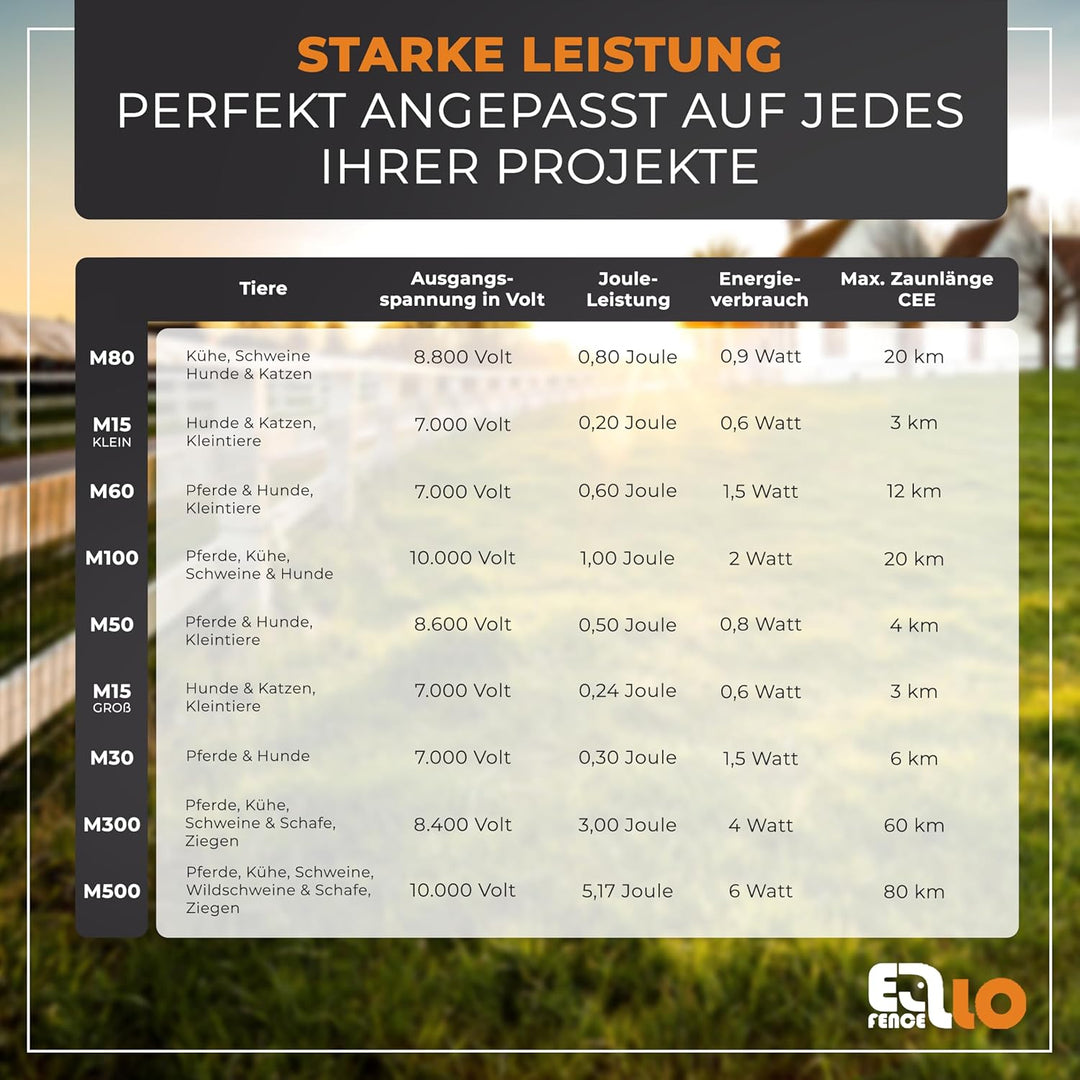 Weidezaungerät 230V M15 | Extra Starkes &amp; leises Elektrozaungerät | Wetterfestes Stromzaungerät für