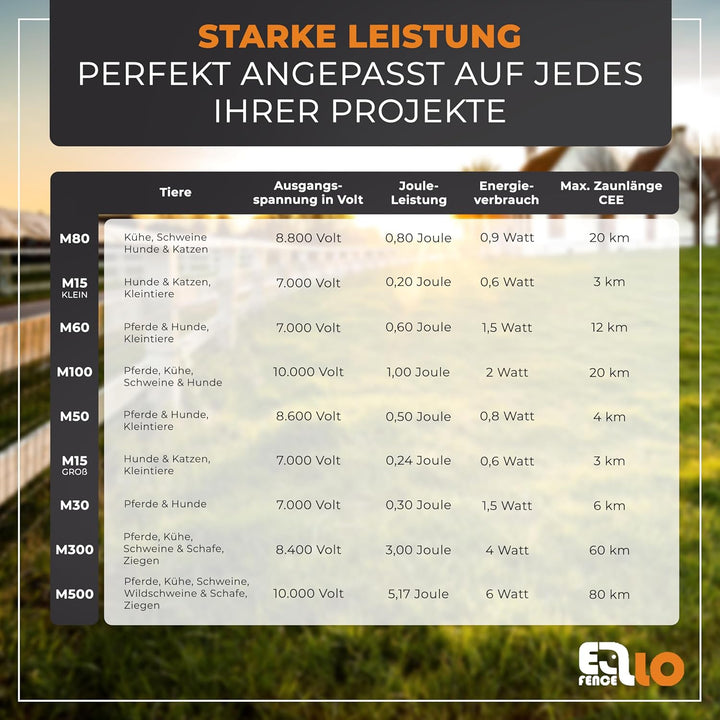 Weidezaungerät 230V M15 | Extra Starkes &amp; leises Elektrozaungerät | Wetterfestes Stromzaungerät für
