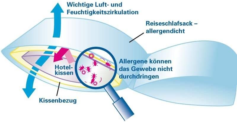 Softsan Protect Reiseschlafsack aus Evolon 80 x 180 cm, milbendichter Schlafsack für Allergiker, All