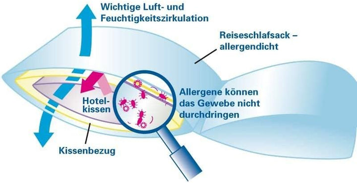 Softsan Protect Reiseschlafsack aus Evolon 80 x 180 cm, milbendichter Schlafsack für Allergiker, All