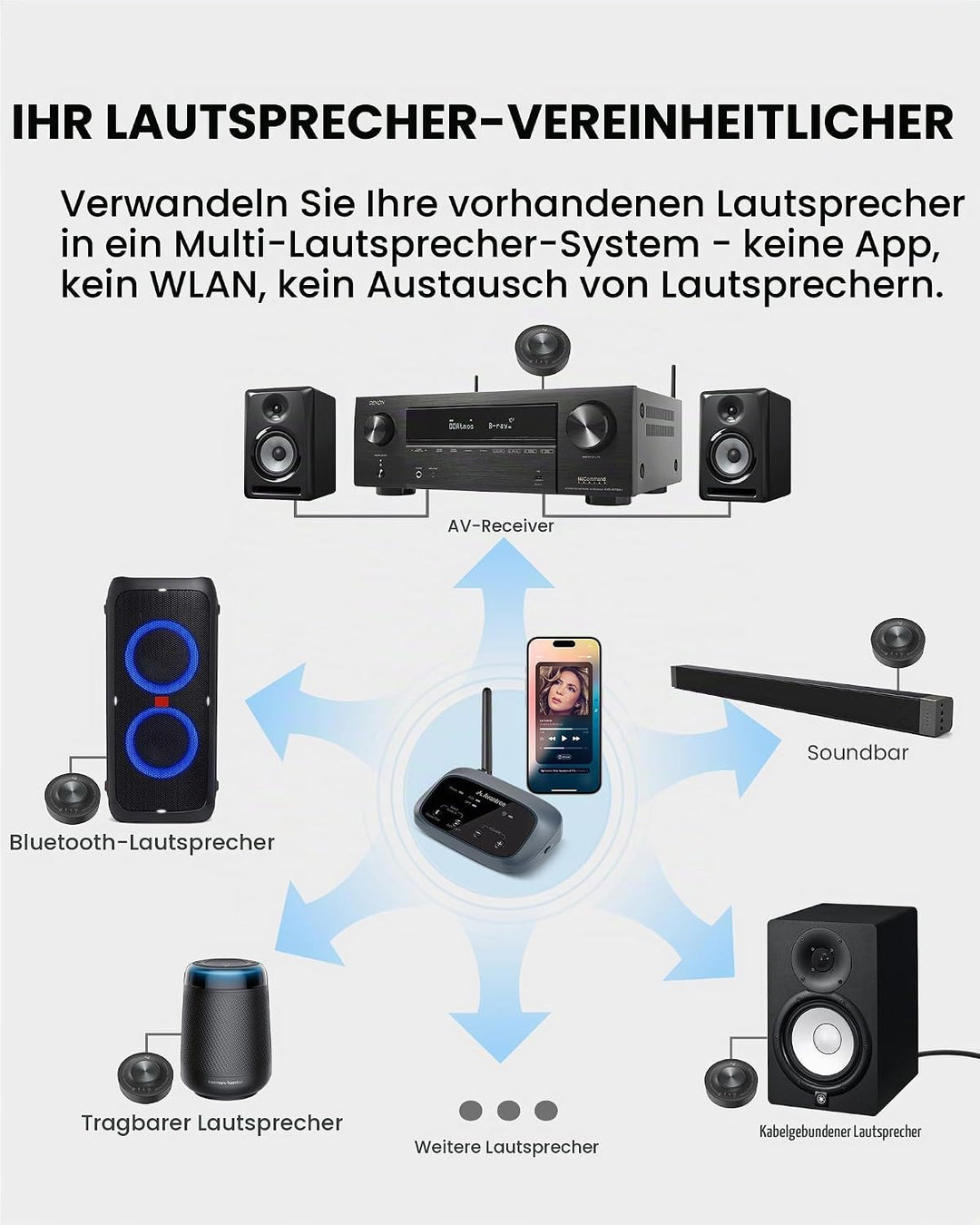 Venucast Harmony A3 - Auracast Kabellos Multi-Lautsprecher Audio-System, Sender &amp; Erweiterbare Empfä
