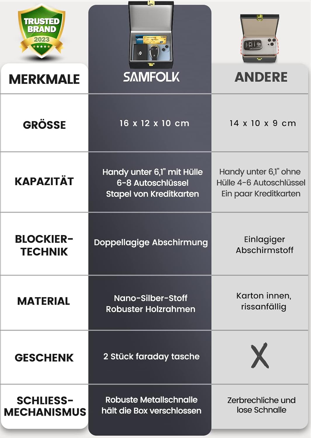 Samfolk Keyless Go Schutz Autoschlüssel Box, Faraday Box und Bags 2 Stück, Keyless Go Schutz Autosch