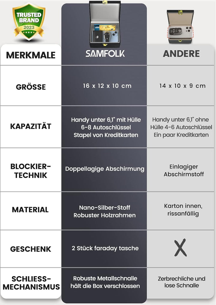 Samfolk Keyless Go Schutz Autoschlüssel Box, Faraday Box und Bags 2 Stück, Keyless Go Schutz Autosch