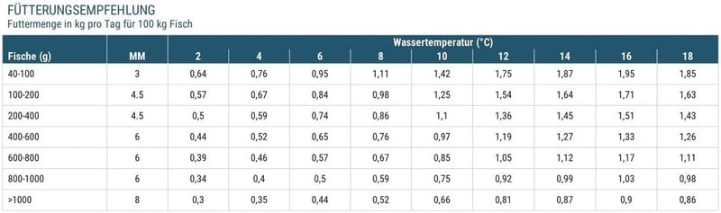 (Grundpreis 2,24 Euro/kg) - 20 kg Forellenfutter Primo 4,5 mm - 37/12 - schwimmend - Forellenpellets