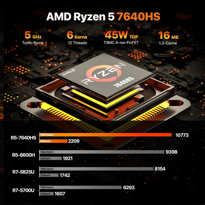 PELADN Mini PC Gaming, Ryzen 7640HS (Upgraded 6600H/ 6800H, up to 5.0GHz), 16GB DDR5 RAM 1TB SSD, Du