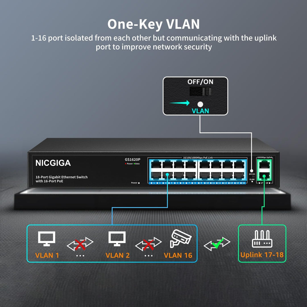 NICGIGA 16 Port Gigabit PoE Switch Unmanaged, 16 Port PoE+@250W, 2 Gigabit Uplink Ports, 18 Port Gig