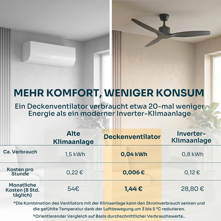 Mellerware - Deckenventilator mit Fernbedienung Brizy! | 45W | 6 Geschwindigkeiten | Sehr Leise | So