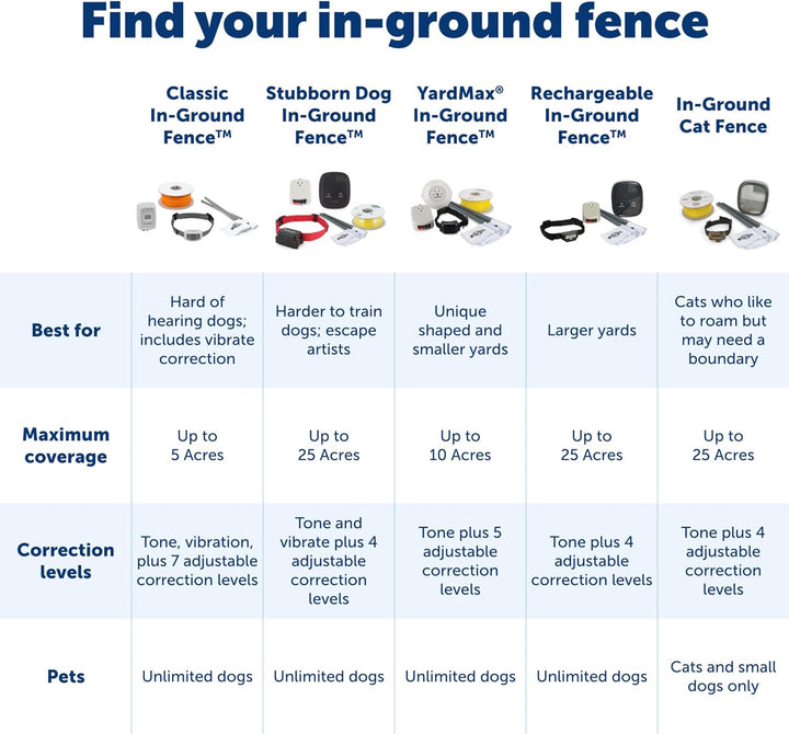 PetSafe Begrenzungsdraht, 152,4 m Spule mit solidem Kern 20-Gauge Kupferdraht, In-Ground Pet Zaundra
