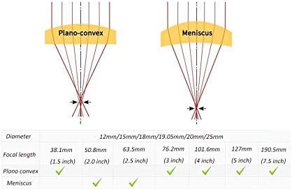 SenTECH Fokus Linse Focal Lens CO2 Durchmesser Diam. 19 mm FL 2,5"(2,5" / 63,5 mm) für Gravurschneid