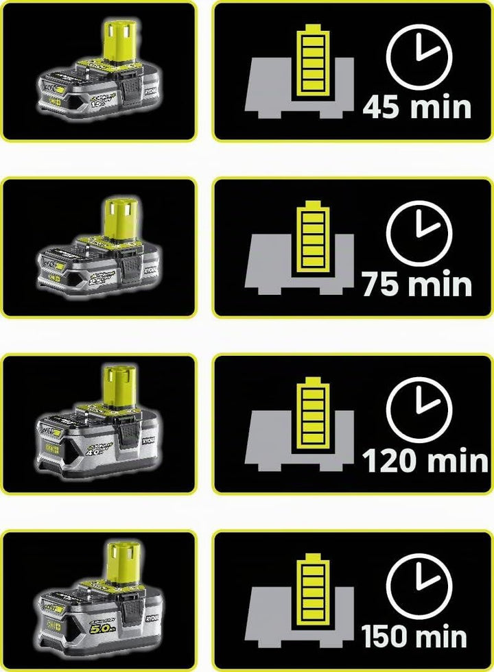 Ryobi Akku-Set mit 2x Akku (4,0 Ah) und Schnellladegerät, Ladezeit ca. 120 min, für Ryobi ONE+ Gerät