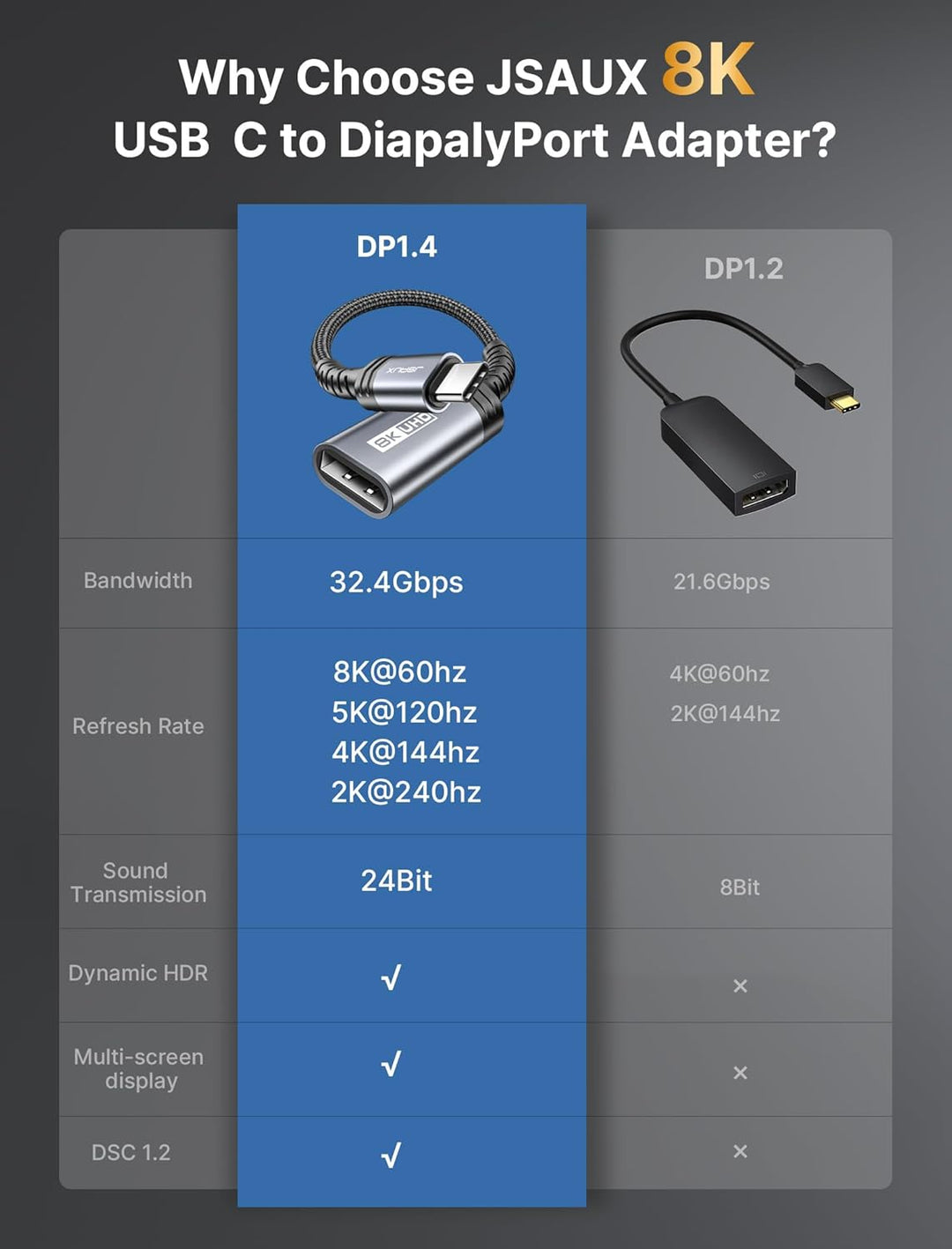 JSAUX USB C DisplayPort Adapter DP1.4 [8K@60Hz, 4K@144Hz 120Hz, 2K@240Hz] Dynamic HDR, 3D Thunderbol