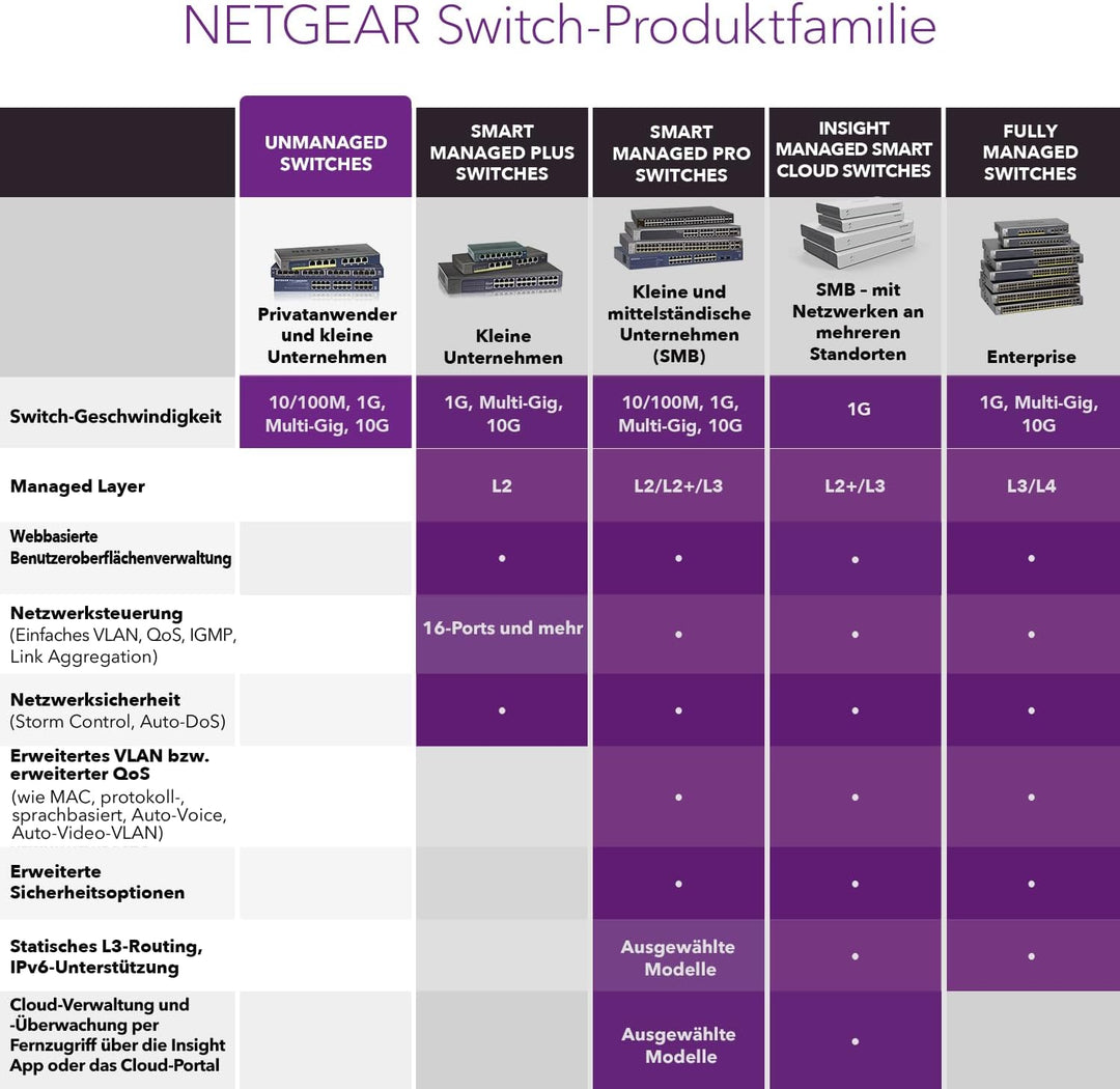 Netgear GS516PP 16 Port Gigabit Ethernet LAN PoE Switch (16x PoE+ 260W, Plug-and-Play Netzwerk Switc