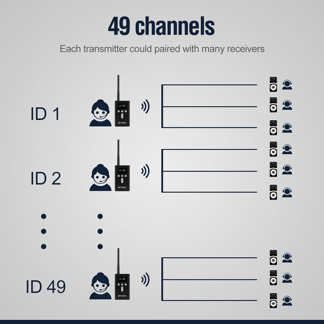 Retekess T130P (T130 3rd) Kabelloses Tour Guide System-Headsets, Verbesserte Geräuschreduzierung, 16