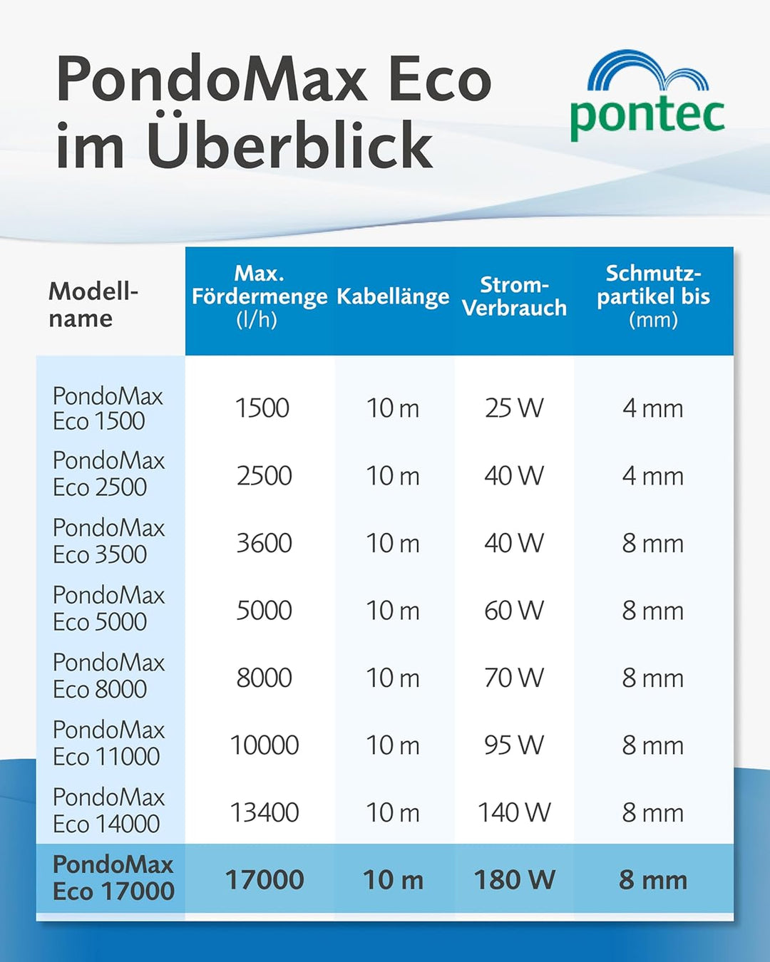 Pontec 56567 PondoMax Eco 17000 - Filter- und Bachlaufpumpe / energieeffiziente Pumpe für Bachläufe