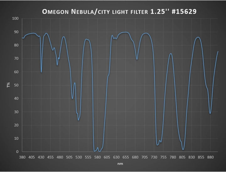 Omegon Nebelfilter/Stadtlichtfilter 1,25"