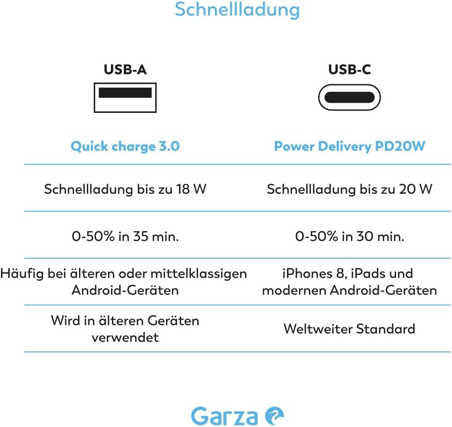 6-in-1-Steckdosenleiste CUBO mit 3 Schuko-Steckdosen, 2 USB-A- und 1 USB-C-PD20W-Anschluss, Schnelll