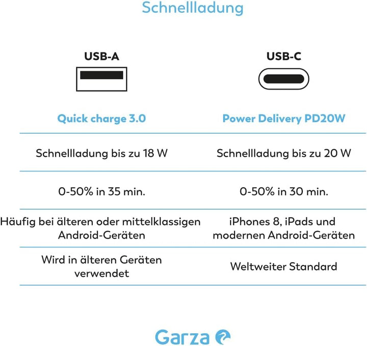 6-in-1-Steckdosenleiste CUBO mit 3 Schuko-Steckdosen, 2 USB-A- und 1 USB-C-PD20W-Anschluss, Schnelll