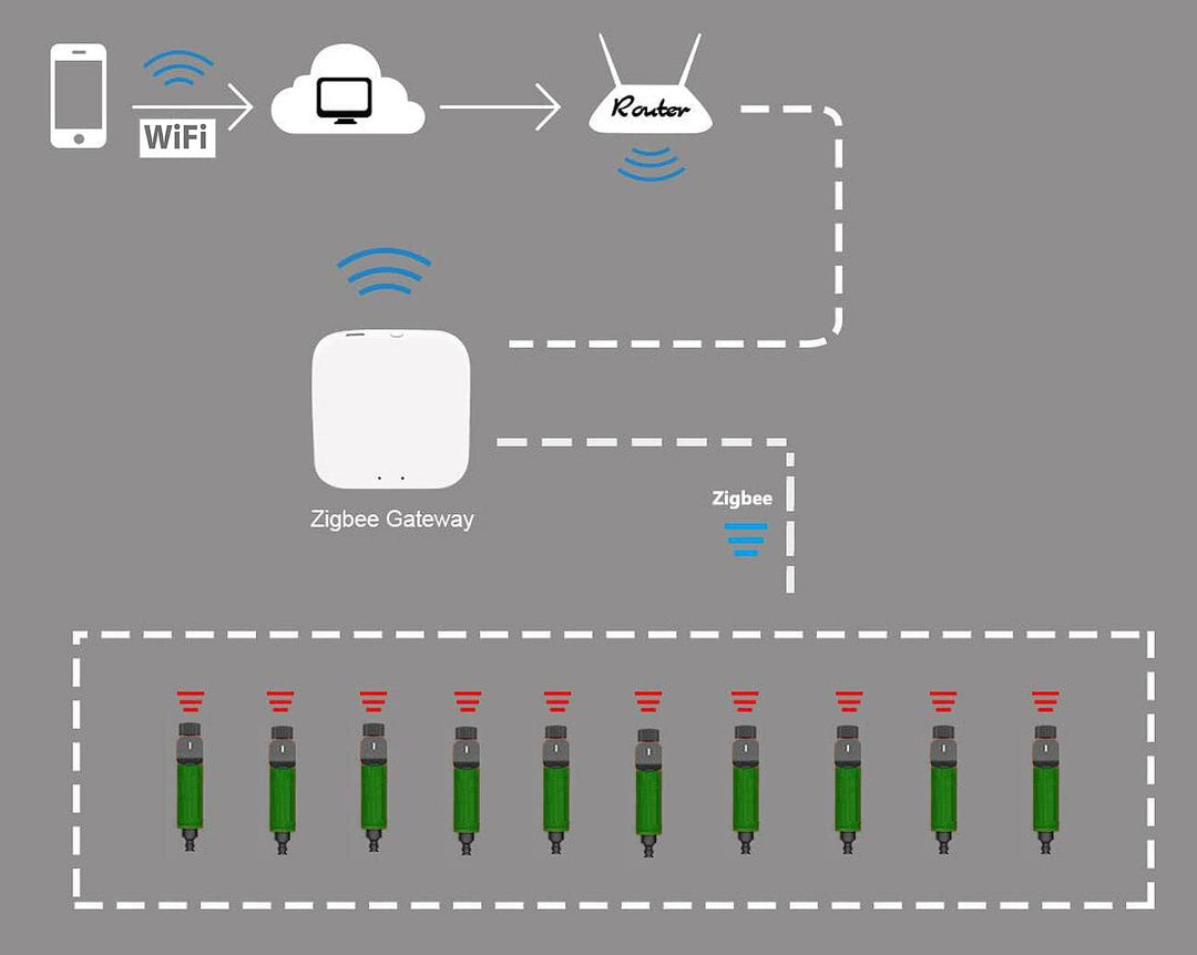 Royal Gardineer Bewässerungsventil: Zigbee-Bewässerungscomputer mit Ventil zur App-& Sprach-Steuerun