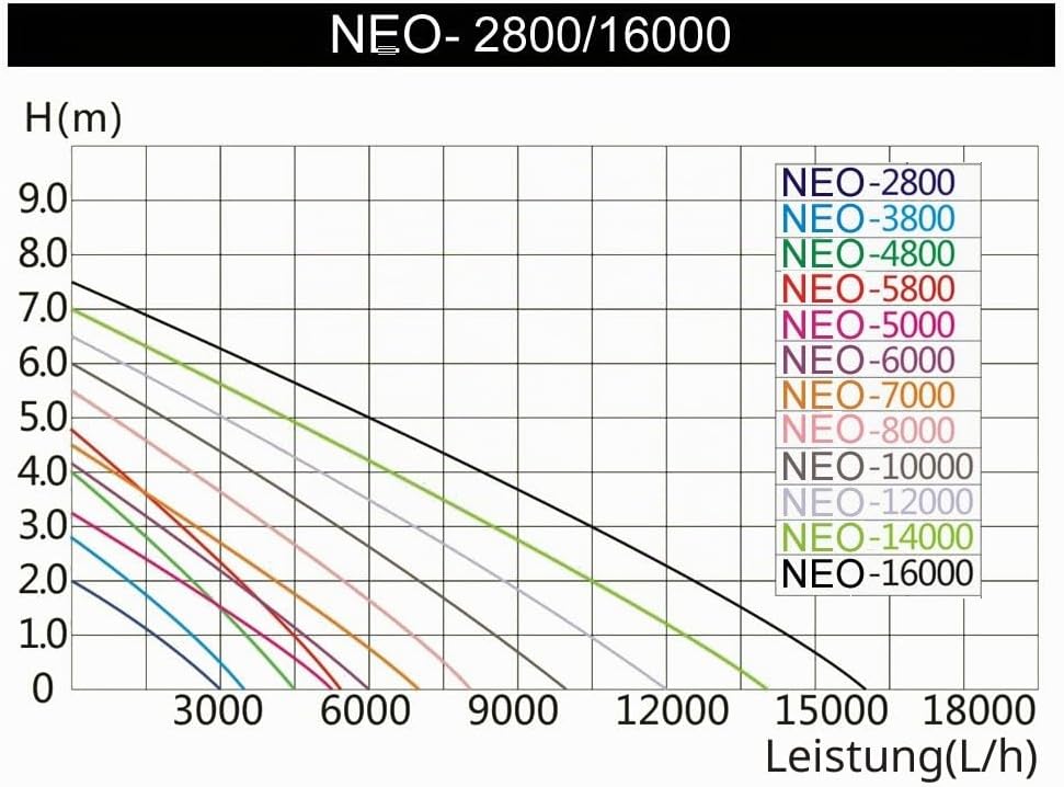 SunSun NEO1000B SuperECO Bachlaufpumpe Filterpumpe 10000l/h 80W