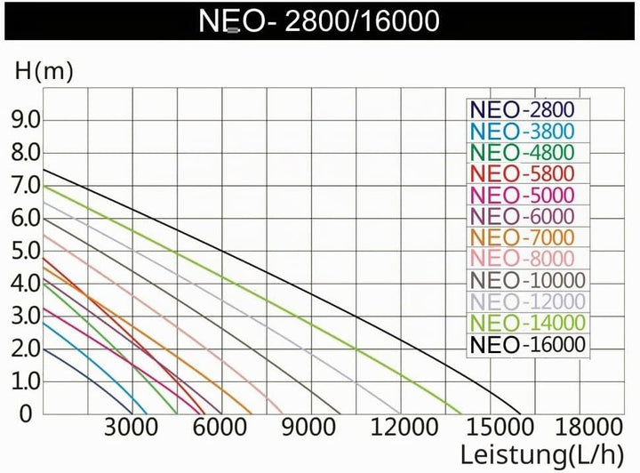 SunSun NEO1000B SuperECO Bachlaufpumpe Filterpumpe 10000l/h 80W