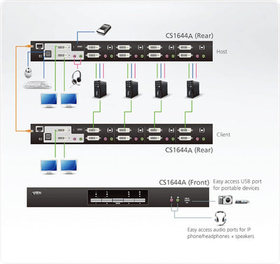 Aten CS1644 KVM Audio Switch (4-polig, Dual-DVI, USB)