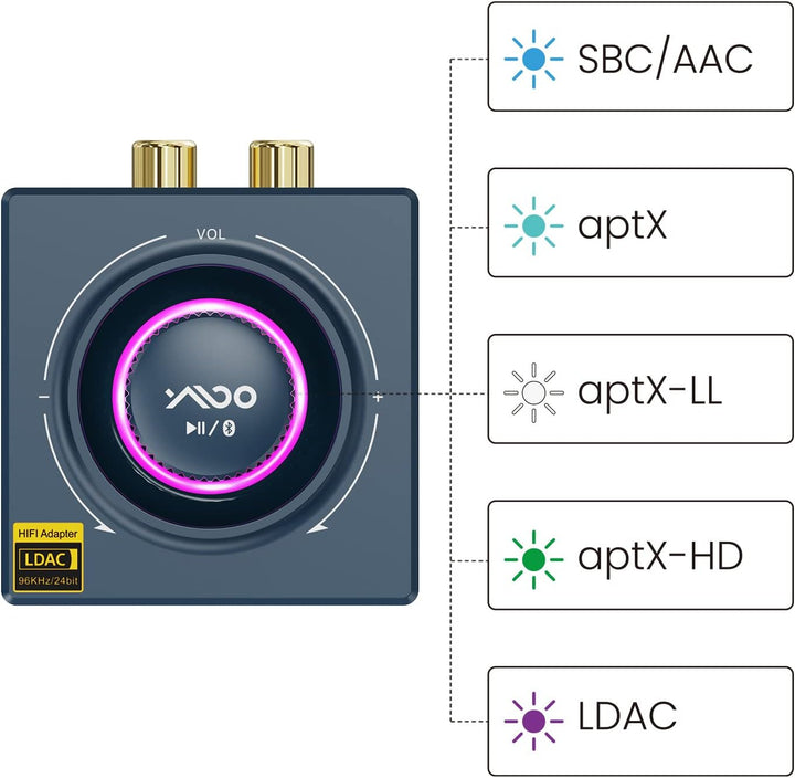 B06T3 LDAC Bluetooth Empfänger für Stereoanlage, Aptx Bluetooth Adapter HiFi Geringe Latenz(, B06T3