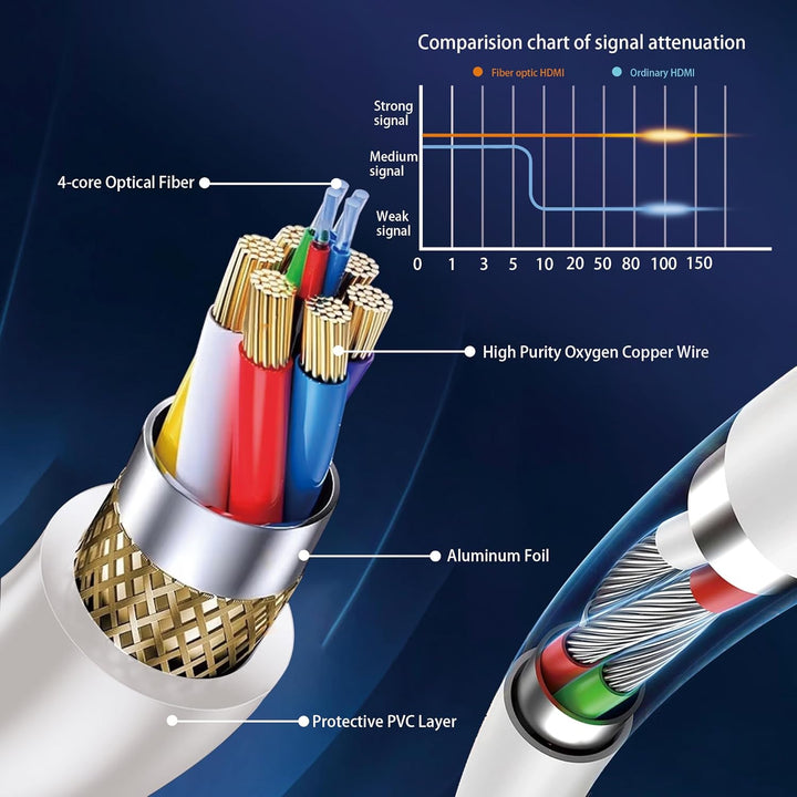 8K Glasfaser HDMI Kabel 3Meter, Langes aktives HDMI 2.1 Kabel 48Gbps Ultra High Speed 8K@60Hz 4K@120