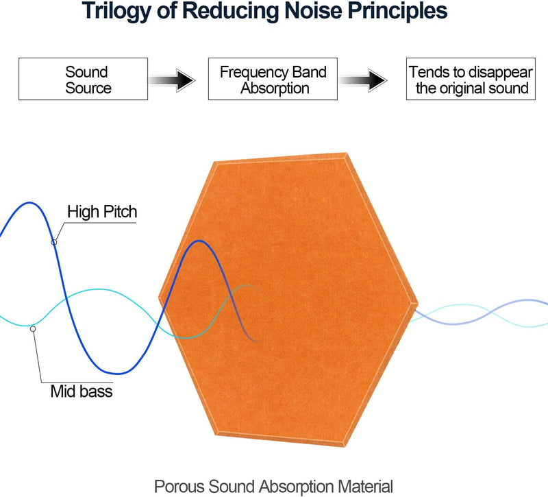 JBER Sechseckige Akustikpaneele, Schalldichtes Interieur, Schallabsorbierende Paneele, 35,6 x 30 x 1