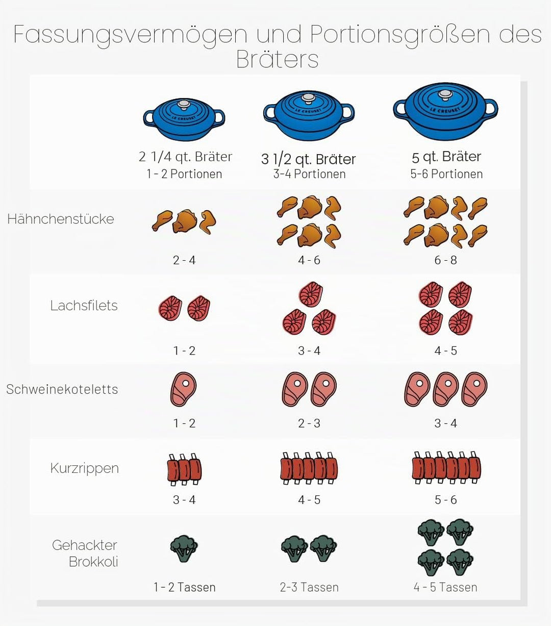 Le Creuset Signature Gusseisen Gourmet-Profitopf, Rund, Ø 30 cm, 3,5 l, Für alle Herdarten inkl. Ind