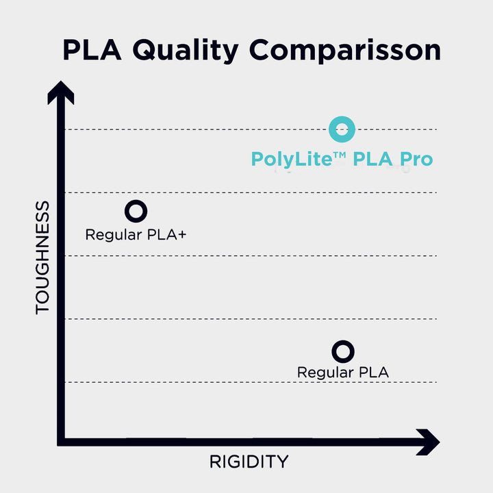Polymaker PolyLite PLA PRO Weiss - 1.75mm - 1kg Weiss 1,75mm, Weiss 1,75mm
