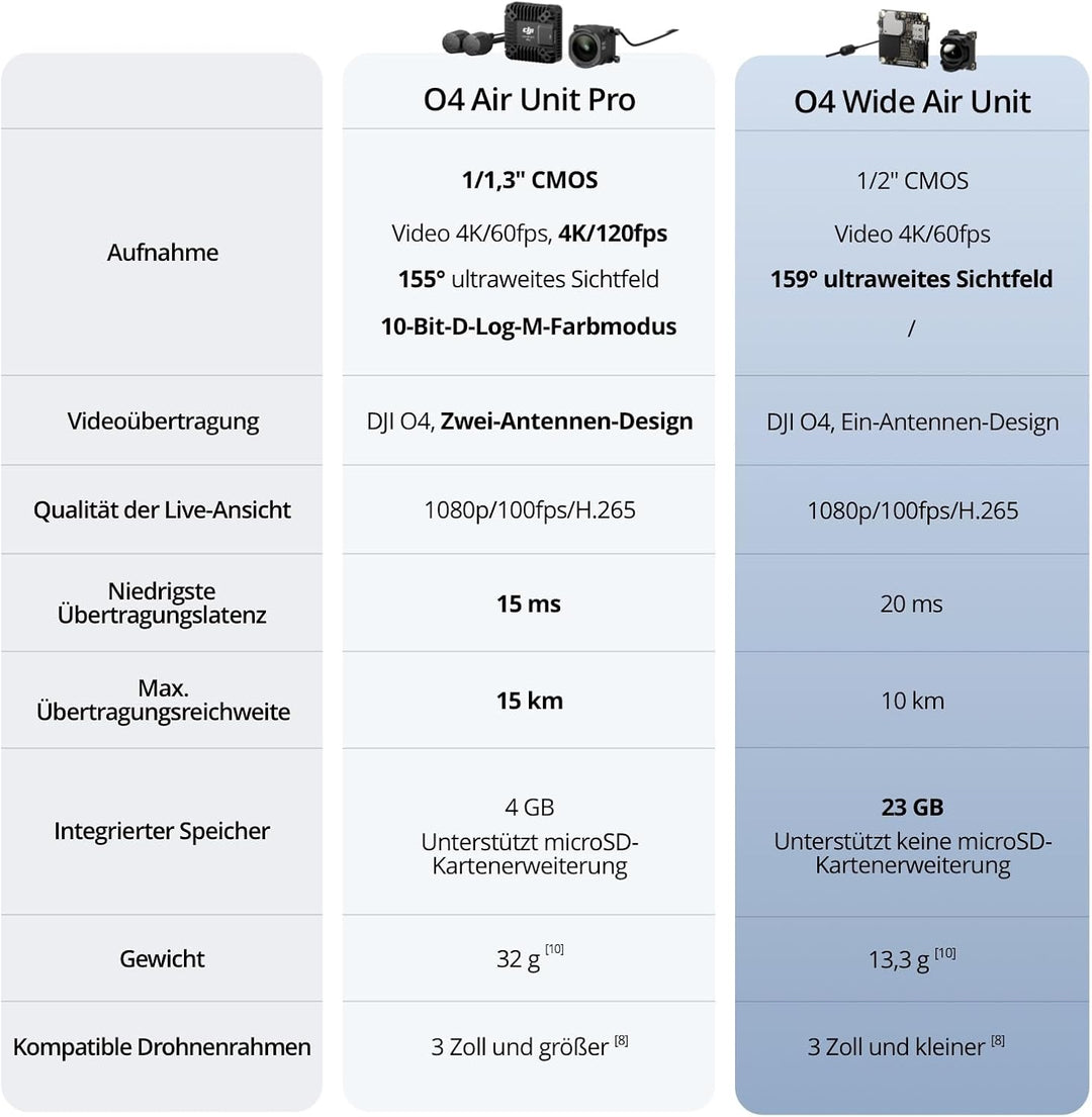 DJI O4 Wide Air Unit für FPV-Drohnen, 159° ultraweites Sichtfeld, digitales Übertragungssystem, 20 m