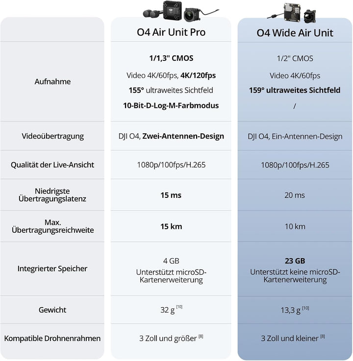 DJI O4 Wide Air Unit für FPV-Drohnen, 159° ultraweites Sichtfeld, digitales Übertragungssystem, 20 m