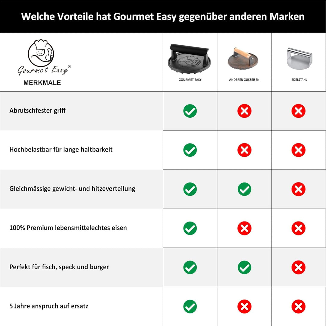Burgerpresse Gusseisen antihaft | Grosser Burger Smasher (Ø15cm) mit hitzeabweisendem Griff | Fleisc