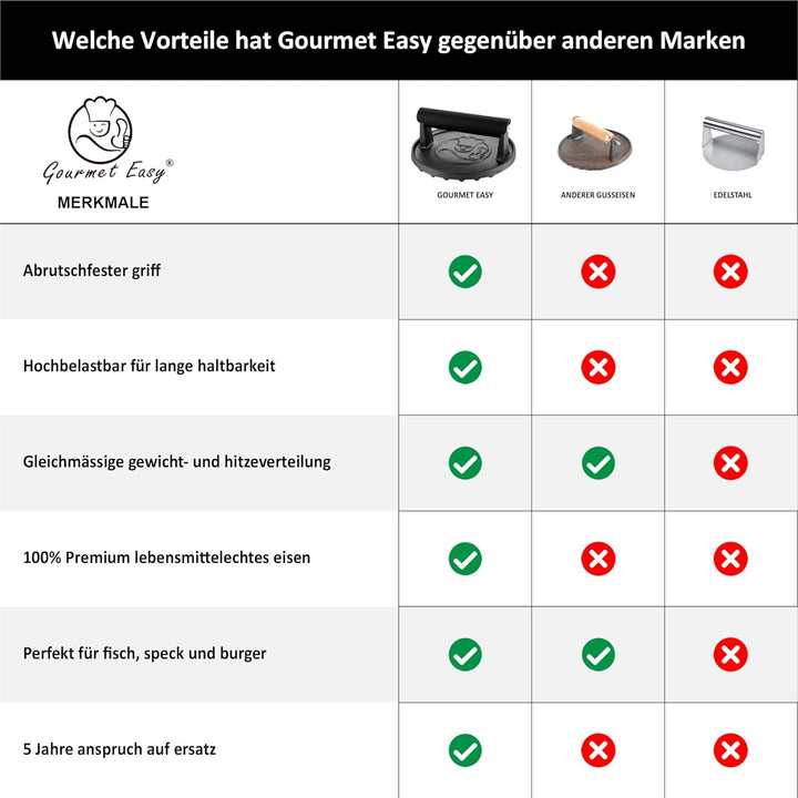 Burgerpresse Gusseisen antihaft | Grosser Burger Smasher (Ø15cm) mit hitzeabweisendem Griff | Fleisc