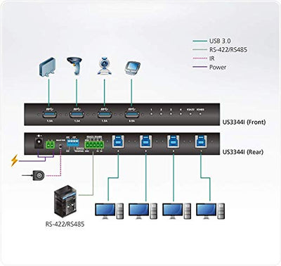 ATEN US3344I 4x4 USB 3.1 Gen.1 Switch, Industrie-Umschalter, Schwarz